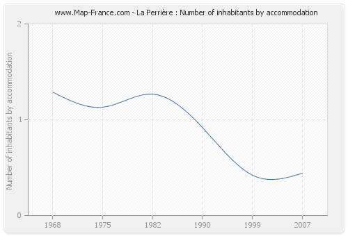 La Perrière : Number of inhabitants by accommodation